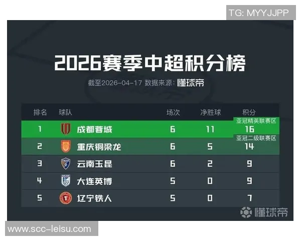 重庆排球队在联合会杯积分榜上以83分稳居第一名 重庆排球队在联合会杯积分榜上以83分稳居第一名
